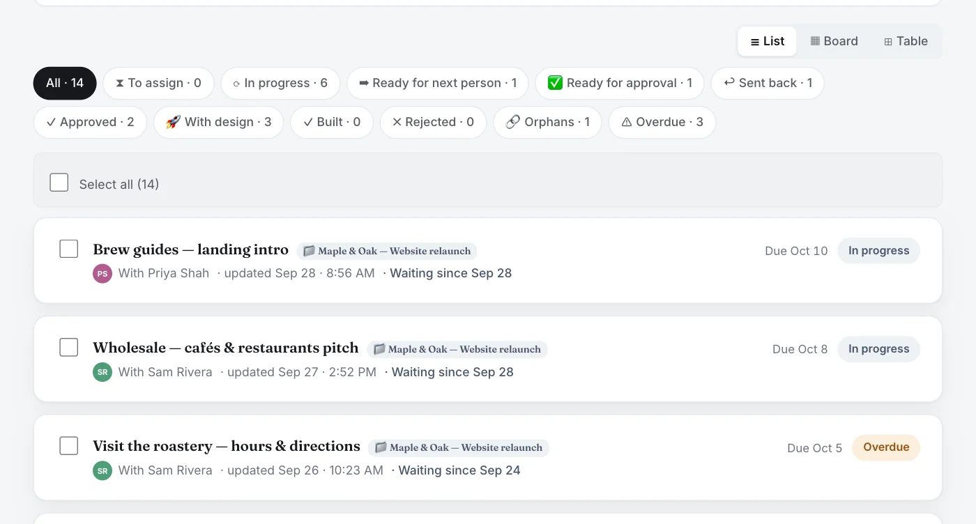 Copy Review list with status filters (To assign, In progress, Ready for next person, Ready for approval, Sent back, Approved, With design, Built, Rejected, Orphans, Overdue) and items showing who has each one and when it's due.