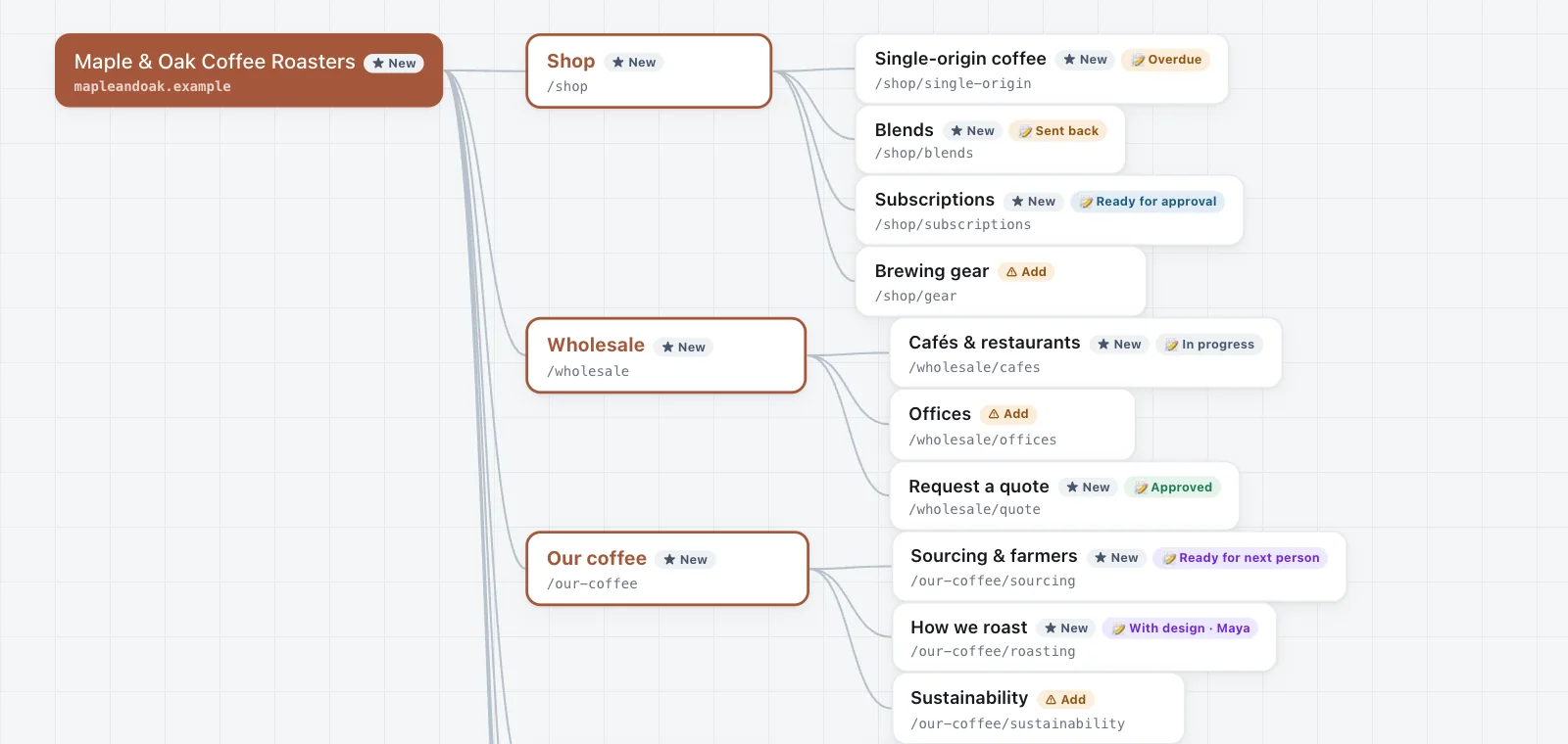 Part of a sitemap in DraftBay: sections such as Shop, Wholesale and Our coffee branch into pages, each showing its address and copy status, such as Overdue, Sent back, Ready for approval, Approved or With design.