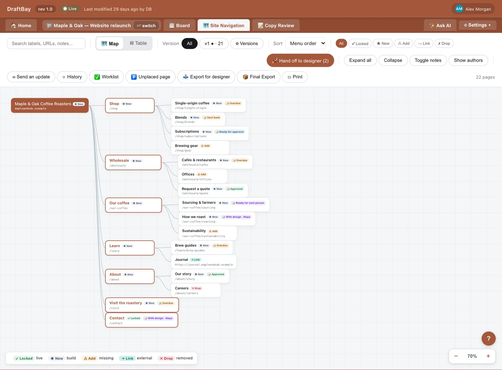 DraftBay's Site Navigation map for a sample coffee roaster: every page of the site as a tree, each tagged New, Add, Link or Drop, with its copy status beside it, such as Overdue, Sent back, Ready for approval, Approved or With design, with the Sort menu and the Hand off to designer button in the toolbar.